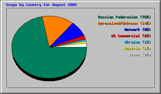 Usage by Country for August 2008